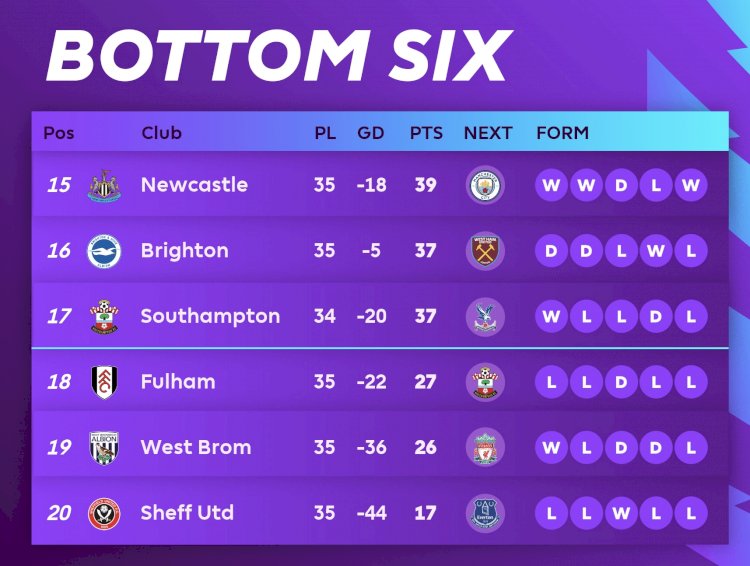 THREE RELEGATED TEAMS CONFIRM WITH FULHAM LOSS