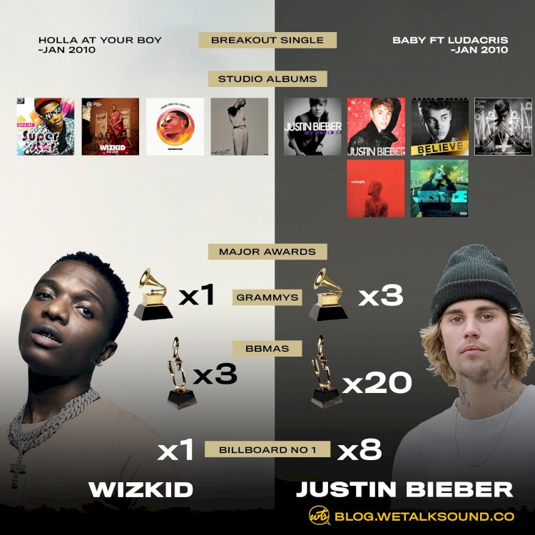 JUSTIN BIEBER JUMPED ON WIZKID & TEMS ESSENCE TO RECREATE ANOTHER HIT