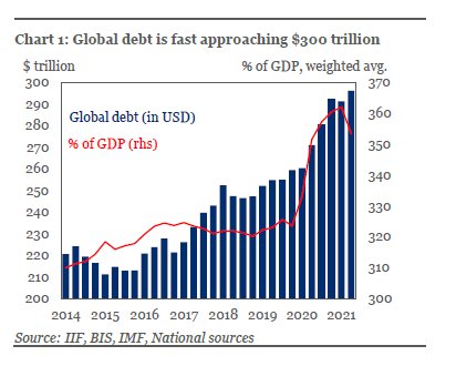WHY UNPRECEDENTED GLOBAL DEBT REACHES ALL TIME HIGH 